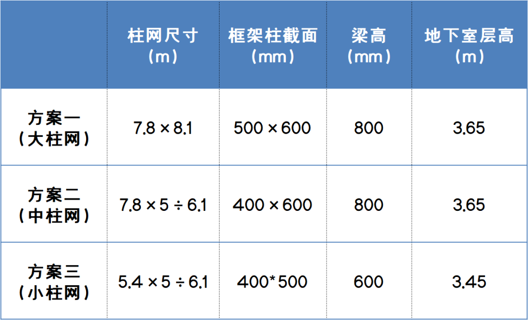 在地下车库设计中，如何选用合适的柱网尺寸？