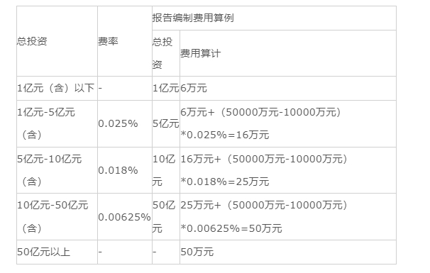 上海市重点建设项目社会稳定风险评估咨询服务收费暂行标准|沪发改投〔2012〕130号插图