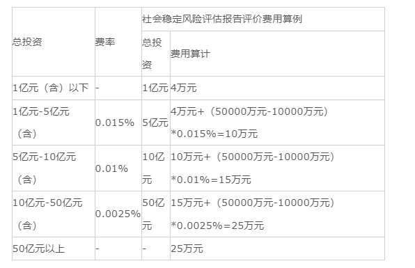 上海市重点建设项目社会稳定风险评估咨询服务收费暂行标准|沪发改投〔2012〕130号插图1