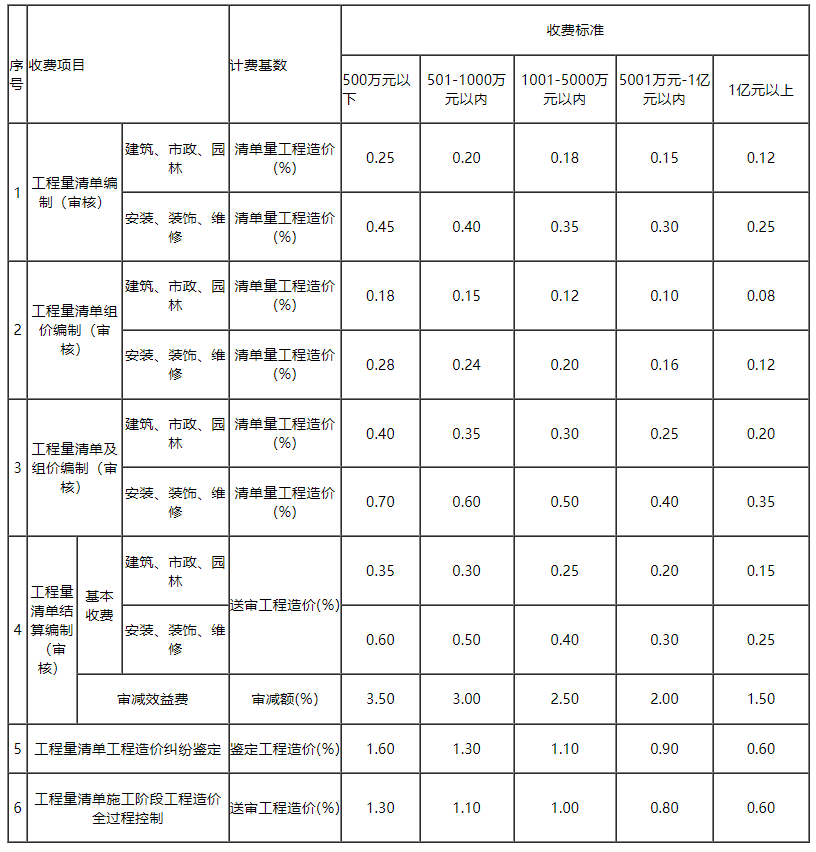 重庆|工程造价咨询服务收费标准|渝价[2013]428号插图1